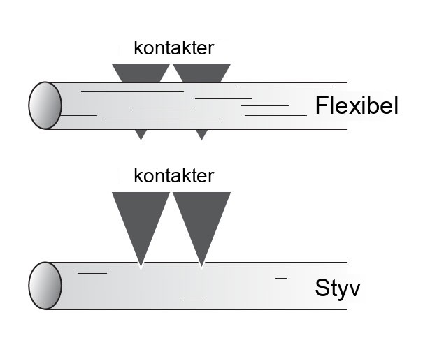 Flexibla kontra styva kontakter