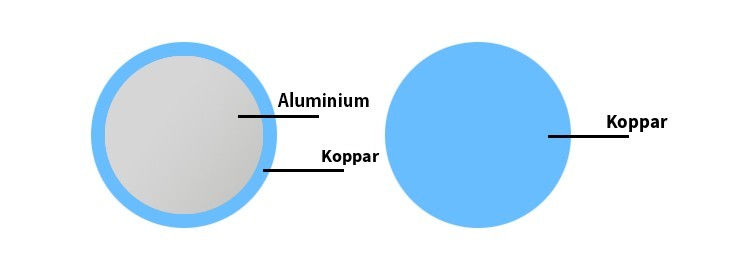 Difference CCA-kabel - 100 % koppar