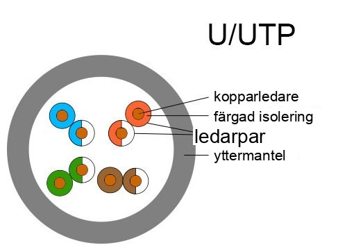 UTP-kabelns tvärsnitt
