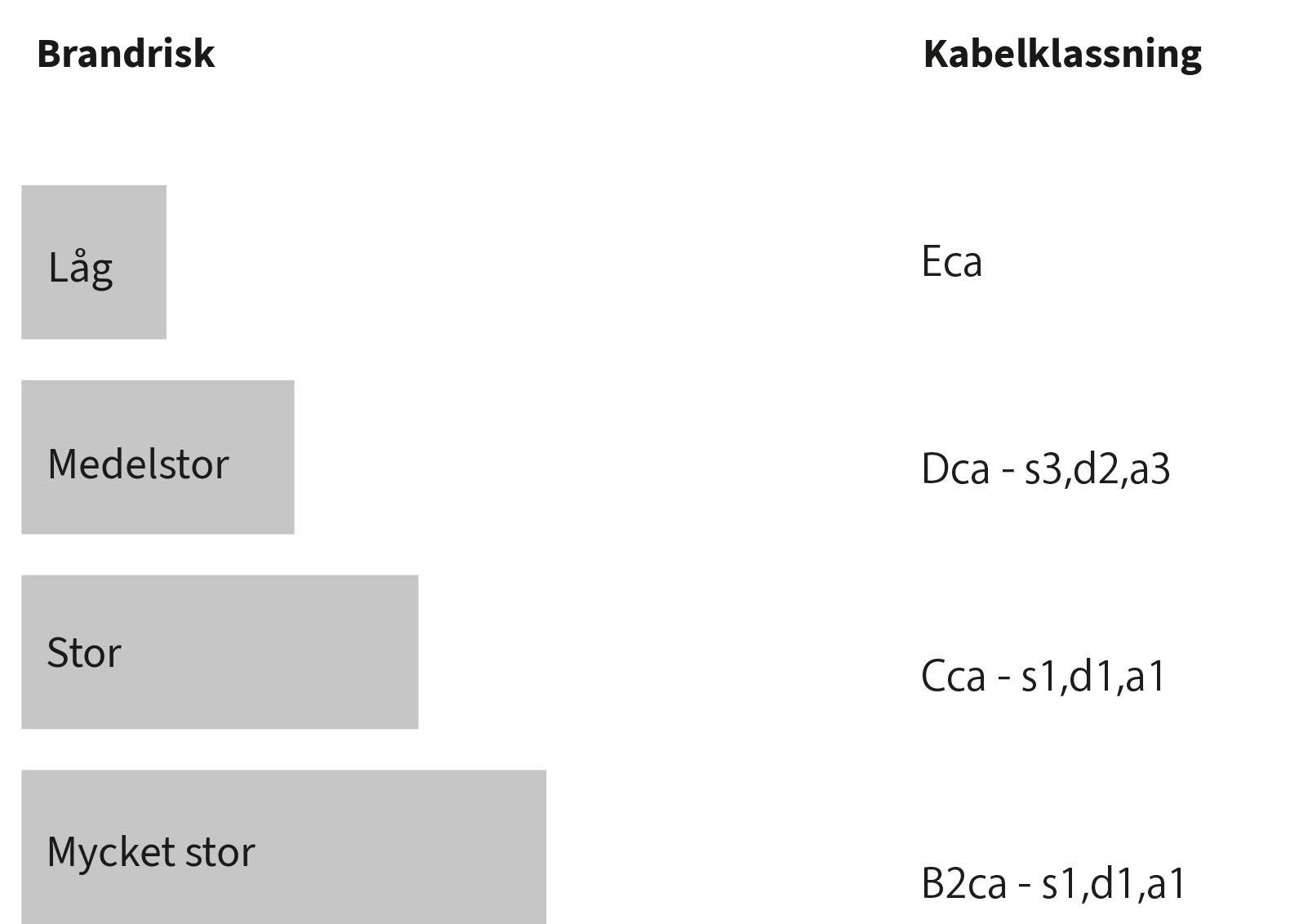 Brandriskkablar på rulle