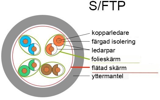 S/FTP-kabelkonstruktion