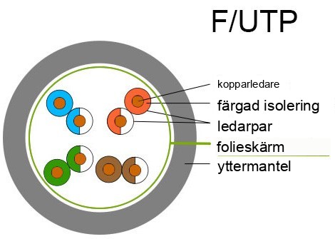 F/UTP-kabelkonstruktion
